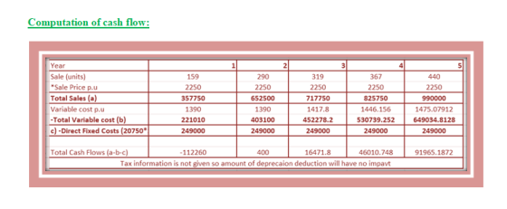 Computation of cash flow: 1 2 3 4 5 Year Sale (units) *Sale Price p.u Total Sales (a) Variable cost pu -Total Variable cost (