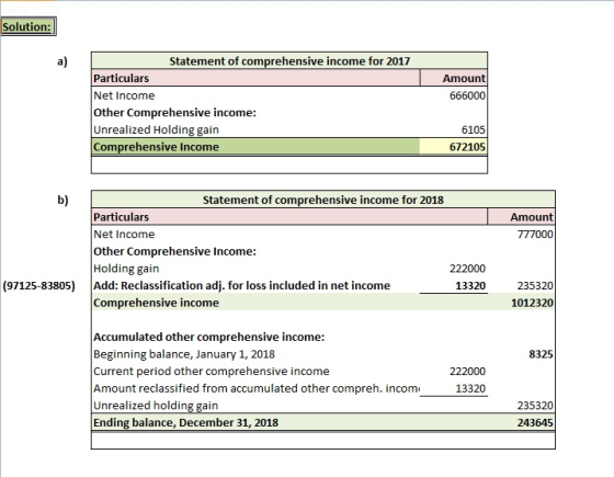 Solution: Amount 666000 Statement of comprehensive income for 2017 Particulars Net Income Other Comprehensive income: Unreali