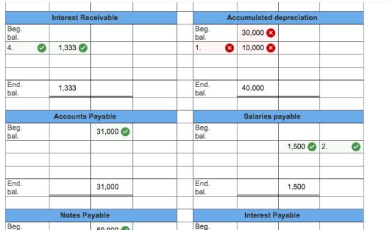 Interest Receivable Accumulated depreciation 30,000 Beg bal. 4 Beg bal. 1. 1,333 ® 10,000 End. bal. 1,333 End. bal. 40,000 Ac