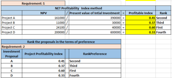 Requirement: 1 NPV Project A Project B Project C Project D NET Profitability Index method 1/ Present value of Intial Investme