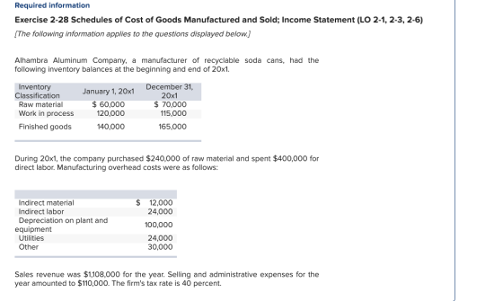 Required information Exercise 2-28 Schedules of Cost of Goods Manufactured and Sold; Income Statement (LO 2-1, 2-3, 2-6) [The following information applies to the questions displayed below.j Alhambra Aluminum Company, a manufacturer of recyclable soda cans, had the following inventory balances at the beginning and end of 20x1 December 31 20x1 $ 70,000 Inventory January 1, 20x1 Classification Raw material Work in process 60,000 20,000 115,000 Finished goods 140,000 165,000 During 20x1, the company purchased $240,000 of raw material and spent $400,000 for direct labor. Manufacturing overhead costs were as follows $12,000 Indirect material Indirect labor Depreciation on plant and 24,000 100,000 24,000 equipment Utilities Other 30,000 Sales revenue was $1,108,000 for the year. Selling and administrative expenses for the year amounted to $110,000. The firms tax rate is 40 percent.