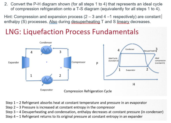 2. Convert the P-H diagram shown (for all steps 1 to 4) that represents an ideal cycle of compression refrigeration onto a T-