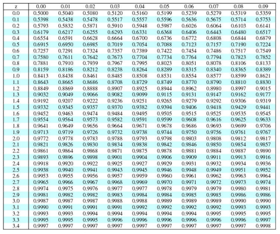 Z 0.0 0.1 02 03 0.4 05 0.6 0.7 0.8 0.9 1.0 1.1 12 13 14 15 1.6 17 18 1.9 2.0 21 22 23 2.4 25 2.6 2.7 2.8 2.9 3.0 3.1 3.2 3.3