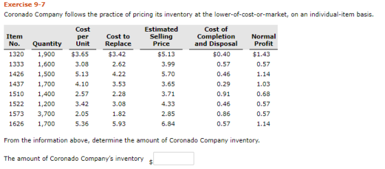 Exercise 9-7 Coronado Company follows the practice of pricing its inventory at the lower-of-cost-or-market, on an individual-item basis Estimated Cost per Cost of Completion and Disposal Selling Item No. Quantity Unit Replace 13201,900 $3.65 1333 1,600 1426 1,500 1437 1,700 15101,400 1522 1,200 1573 3,700 1626 1,700 Normal Profit $1.43 0.57 1.14 1.03 0.68 0.57 0.57 1.14 Cost to Price $3.42 2.62 4.22 3.53 2.28 3.08 1.82 5.93 $5.13 3.99 5.70 3.65 3.71 4.33 2.85 6.84 $0.40 0.57 0.46 0.29 0.91 0.46 0.86 0.57 3.08 5.13 4.10 2.57 2.05 5.36 From the information above, determine the amount of Coronado Company inventory The amount of Coronado Companys inventory
