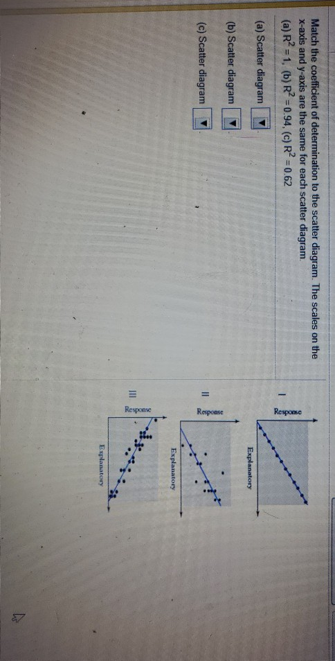 Match the coefficient of determination to the scatter diagram. The scales on the X-axis and y-axis are the same for each scat