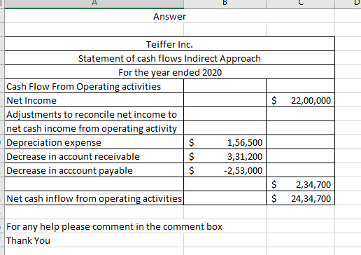 Answer $ 22,00,000 Teiffer Inc. Statement of cash flows Indirect Approach For the year ended 2020 Cash Flow From Operating ac