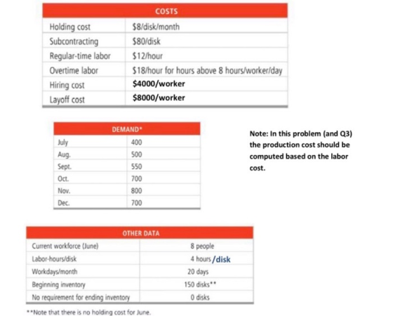 Holding cost Subcontracting Regular-time labor Overtime labor Hiring cost Layoff cost COSTS $8/disk/month 580/disk $12/hour $