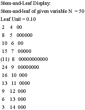Stem-and-Leaf Display. Stem-and-leaf of given variable N -sto Leaf Unit 0.10 2 4 00 8 5 000000 10б00 15 7 00000 (11) 8 00000000000 24 9 00000000 16 10 000 13 11 0000 9 12 000 13 000 3 14 000