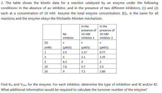 2. The table shows the kinetic data for a reaction catalyzed by an enzyme under the following conditions: in the absence of an inhibitor, and in the presence of two different inhibitors, (1) and (2) each at a concentration of 10 mM. Assume the total enzyme concentration, [Elo, is the same for all reactions and the enzyme obeys the Michaelis-Menten mechanism In the presence of presence of 10 mM inhibitor 1 inhibitor2 In the 10 mM No inhibitor mM 2.5 4 6.3 7.6 1.17 2.1 4 5.7 7.2 0.77 1.25 10 2.5 20 2.86 Find KM and Vmax for the enzyme. For each inhibitor, determine the type of inhibition and KI and/or KI What additional information would be required to calculate the turnover number of the enzyme?