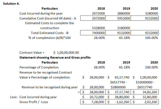 2018 2072000 2072000 2019 3880000 5952000 2020 3280000 9232000 Solution 4. Particulars Cost Incurred during the year Cumulati
