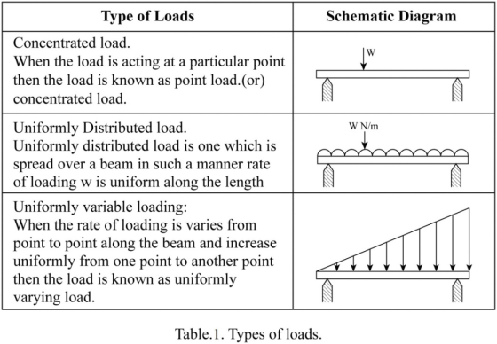 Type of Loads
Schematic Diagram
Concentrated load.
When the load is acting at a particular point
then the load is known as po