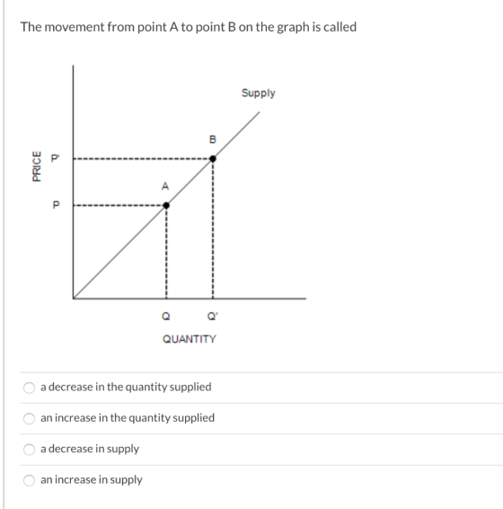 The movement from point A to point B on the graph is called Supply B PRICE A P Q Q QUANTITY a decrease in the quantity suppli