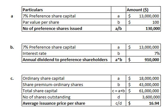a Particulars 7% Preference share capital Par value per share No of preference shares issued a b a/b Amount ($) $ 13,000,000