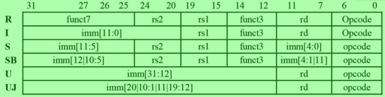 31 R I 27 26 25 24 20 19 15 funct7 rs2 rs1 imm[11:0] rs1 imm[11:5] rs2 rs1 imm[12|10:5] rs2 rs1 imm[31:12] imm[20|10:1|11|19: