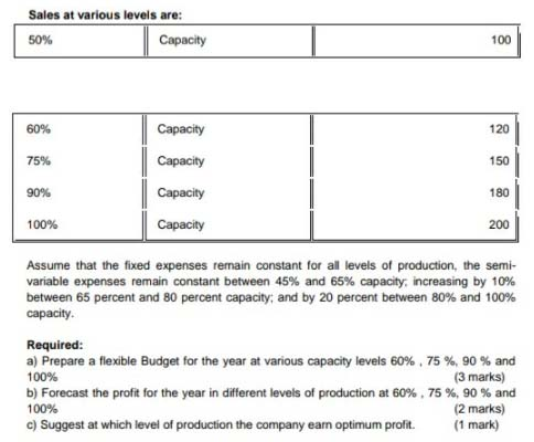 Sales at various levels are: 50% Capacity 60% Capacity 75% Capacity 90% Capacity 100% Capacity Assume that the fixed expenses