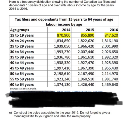 Here is a frequency distribution showing the number of Canadian tax fillers and dependants 15 years of age and over with labour income by age for the years 2014 to 2016. Tax filers and dependants from 15 years to 64 years of age labour income by age Age groups 15 to 19 years 20 to 24 years 25 to 29 years 30 to 34 years 35 to 39 years 40 to 44 years 45 to 49 years 50 to 54 years 55 to 59 years 60 to 64 years 2016 847,620 1,834,850 1,822,620 1,816,190 1,939,0501,966,420 2,001,990 1,993,270 2,007,440 2,026,650 1,936,7801,961,610 1,992,320 1,938,3201,927,4701,925,390 1,997,410 1,967,3901,955,430 2,198,6102,167,490 2,114,970 1,923,2401,960,5101,981,740 1,374,130 1,426,440 1,469,640 2014 2015 870,900 855,890 Source: Statistics Canada, c) Construct the ogive associated to the year 2016. Do not forget to give a meaningful title to your graph and label the axes properly.