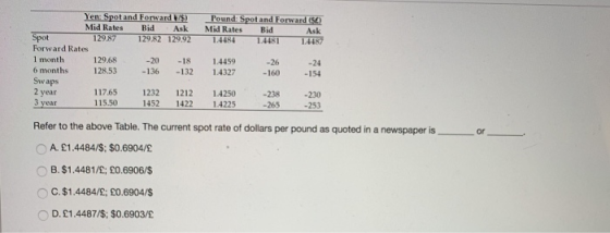 Pound: Spot and Forward Mid Rates Bid Ask 14484 14481 14487 Yen: Spot and Forward 15) Mid Rates Bid Ask Spot 129.87 129.82 12