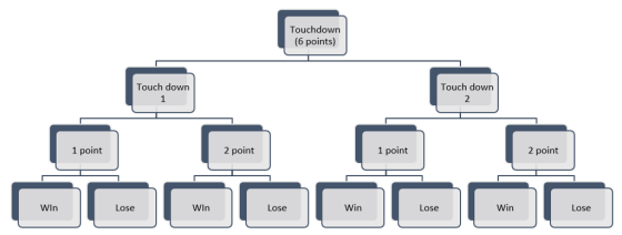 Touchdown (6 points) Touch down 2 Touch down 1 point 2 point 1 point 2 point WIn Lose WIn Lose Win Lose Win Lose