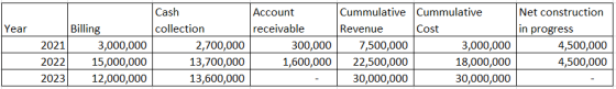 Year Billing 2021 3,000,000 2022 1 5,000,000 2023. 12,000,000 Cash collection 2,700,000 13,700,000 13,600,000 Account receiva