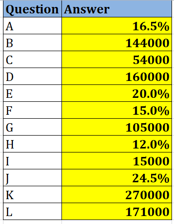 Question Answer 16.5% 144000 54000 160000 20.0% 15.0% 105000 12.0% 15000 24.5% 270000 171000