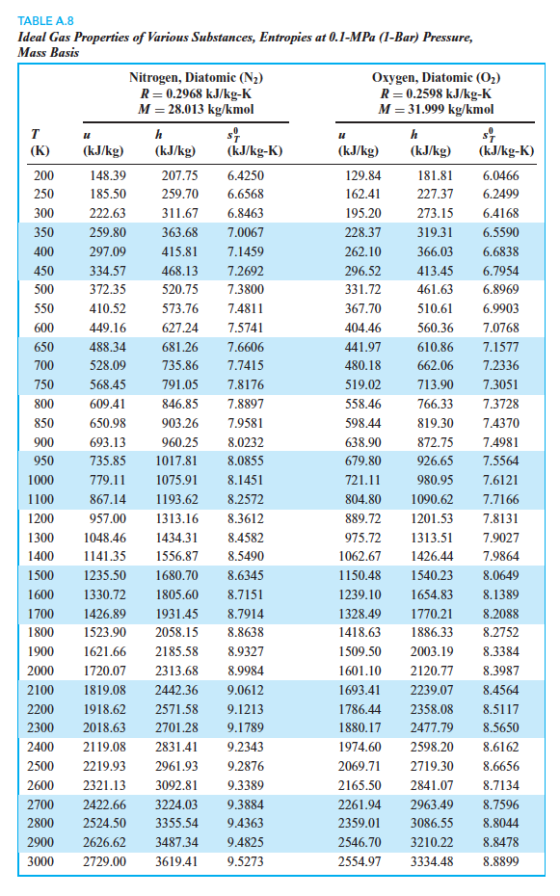 300 TABLE A.8 Ideal Gas Properties of Various Substances, Entropies at 0.1-MPa (1-Bar) Pressure, Mass Basis Nitrogen, Diatomi