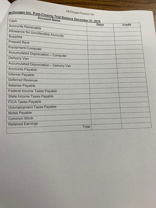 McDoogan Practice Set apoogan Inc. Post-Closing Trial Balance December 31, 2019 Account Name Cash Debit Credit Accounts Recei