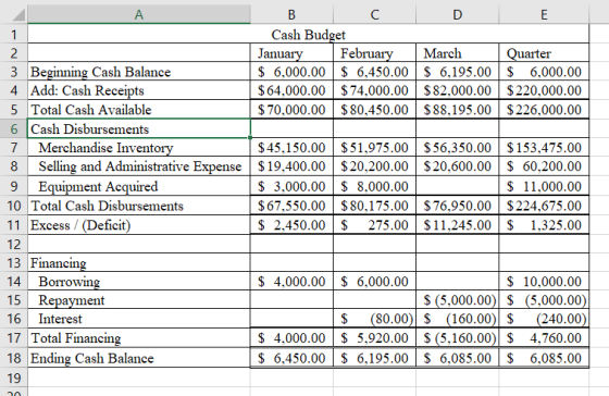 Cash Budget anl March er Cash Balance 6,000.00 6,450.00 6,195.00 6,000.00 $64,000.00 $74,000.00 $82,000.00 $220,000.00 70,000