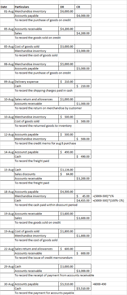 Date Particulars DR $6,000.00 CR 01-Aug Merchandise invento Accounts payable To record the purchase of goods on credit $6,000.00 05-Aug Accounts receivable 4,200.00 $4,200.00 To record the goods sold on credit 05-Aug Cost of goods sold $3,000.00 Merchandise inven $3,000.00 To record the cost of goods sold 08-Aug Merchandise invento $5,000.00 Accounts payable $5,000.00 To record the purchase of goods on credit $ 210.00 To record the shipping charges paid in cash 10-Aug Sales return and allowances $1,000.00 09-Aug Deliv Cash S 210.00 Accounts receivable $1,000.00 To record the returm on merchandise by customer 10-Au Merchandise inven ds sold 500.00 Cost of To record the retumed goods to inventory $ 500.00 12-Aug Accounts payable $500.00 Merchandise invento S 500.00 To record the credit memo for aug 8 purchase 14-Aug Accounst payable $ 490.00 Cash To record the freight paid S 490.00 $3,136.00 $64.00 15-Aug Cash Sales discounts Accounts receivable To record the freight paid S3,200.00 18-Aug Accounts payable 4,500.00 45.00 |-(5000-500)1% Merchandise inven Cash To record the cash paid within discount period $4,455.00 |-5000-500)(100%-1%) 19-AuR Accounts receivable $3,600.00 Sales To record the goods sold on credit 3,600.00 19-Aug Cost of goods sol ld $1,800.00 Merchandise invento $1,800.00 To record the cost of goods sold 22-Aug Sales return and allowances $ 600.00 Accounts receivable To record the issue of credit memorandum S 600.00 29-Aug Cash $3,000.00 Accounts receivable 3,000.00 To record the receipt of payment from accounts receivable 30-Aug Accounts payable $5,510.00 -6000-490 Cash $5,510.00 To record the paym ent for accounts payable