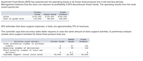 Supermart Food Stores (SFS) has experienced net operating losses in its frozen food products line in the last few periods. Ma