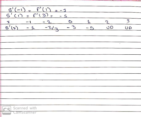 S(-1) = scn = x -1 I s(x) - f(1) = -1 f(3) = -s -2 o 1 -2/3 -3 1 -5 2 uo UD Scanned with CamScanner