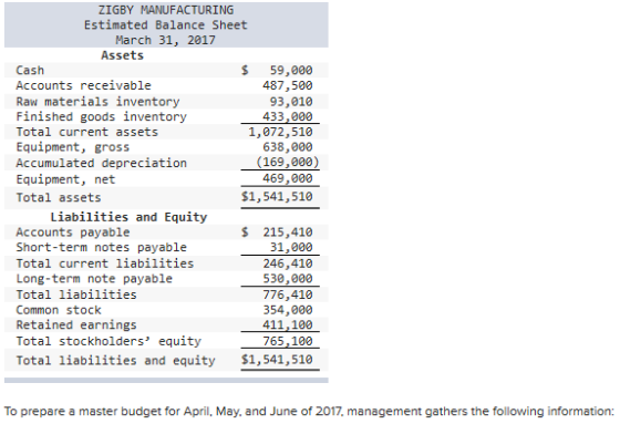 ZIGBY MANUFACTURING Estimated Balance Sheet March 31, 2017 Assets $ 59,000 487,500 93,010 433,000 1,072,510 638,000 (169,000)