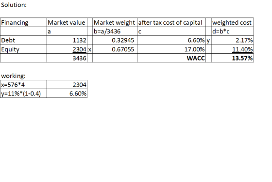 Solution: Financing Debt Equity Market value Market weight after tax cost of capital weighted cost b=a/3436 d=b* c 1132 0.329