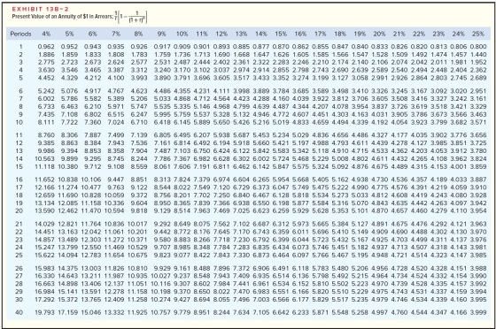 EXHIBIT 13 B-2 Present Value of an Annuity of $1 in A Periods 4% 5% 6% 7% 8% 0.962 0.952 0.943 0.935 0.926 1.886 1.859 1.833
