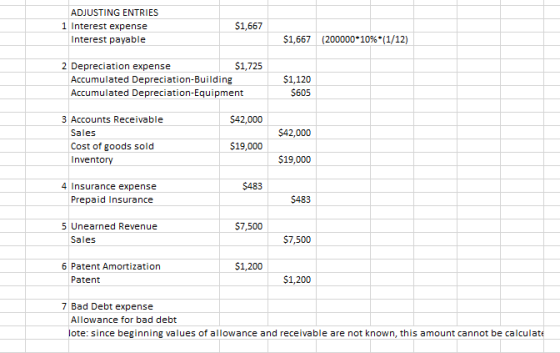 ADJUSTING ENTRIES 1 Interest expense Interest payable $1,667 $1,667 (200000* 10%*(1/12) 2 Depreciation expense $1,725 Accumul