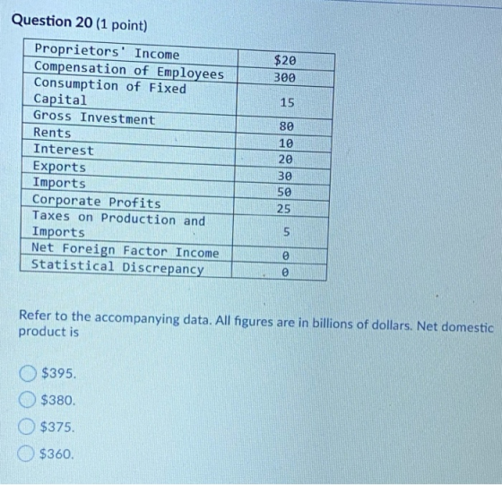 Question 20 (1 point) $20 300 15 80 10 Proprietors Income Compensation of Employees Consumption of Fixed Capital Gross Inves