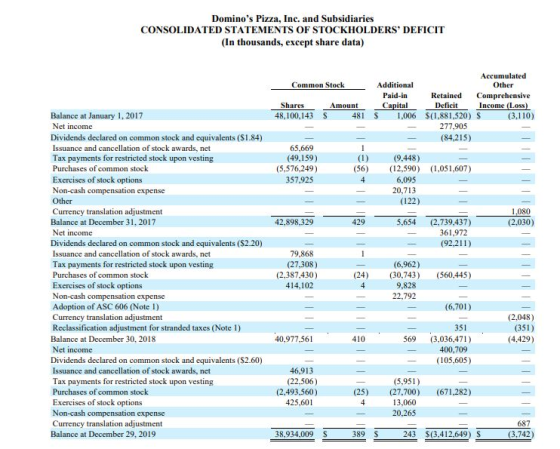Dominos Pizza, Inc. and Subsidiaries CONSOLIDATED STATEMENTS OF STOCKHOLDERS DEFICIT (In thousands, except share data) Accu