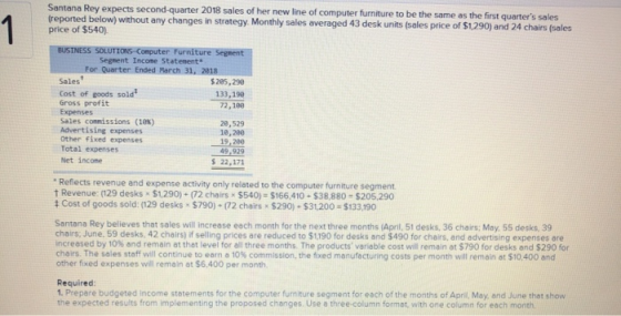 Santana Rey expects second-quarter 2018 sales of her new line of computer furniture to be the same as the first quarters sal