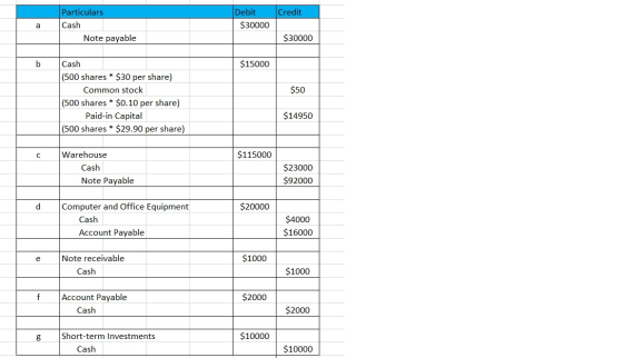 Credit Debit $30000 a Particulars Cash Note payable $30000 b $15000 $50 Cash (500 shares * $30 per share) Common stock (500 s
