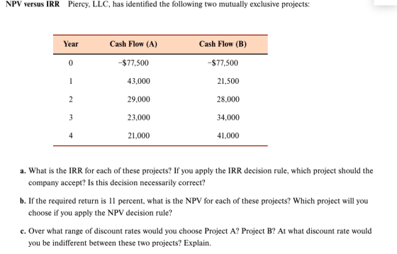 NPV versus IRR Piercy, LLC, has identified the following two mutually exclusive projects: Year Cash Flow (A) Cash Flow (B) -$