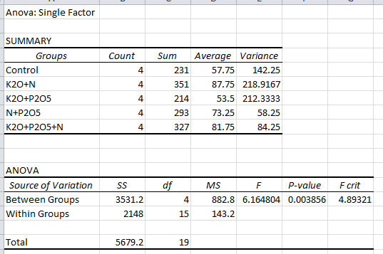 Anova: Single Factor SUMMARY Groups Count Control K20+N K20+P205 N+P205 K20+P205+N 4 4 4 4 4 SumAverage Variance 57.75 142.25