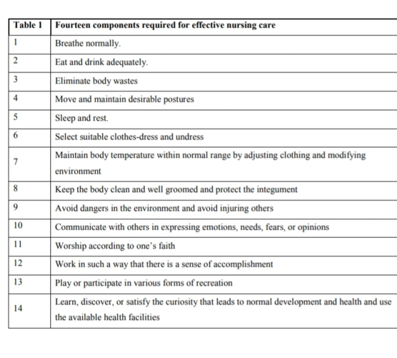 Table 1 Fourteen components required for effective nursing care Breathe normally. Eat and drink adequately. Eliminate body wa