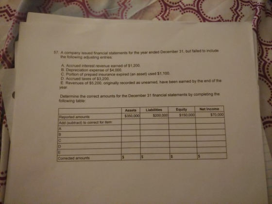 57. A company issued financial statements for the year ended December 31, but failed to include the following adjusting entri