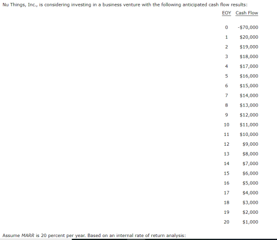 Nu Things, Inc., is considering investing in a business venture with the following anticipated cash flow results: EOY Cash Fl