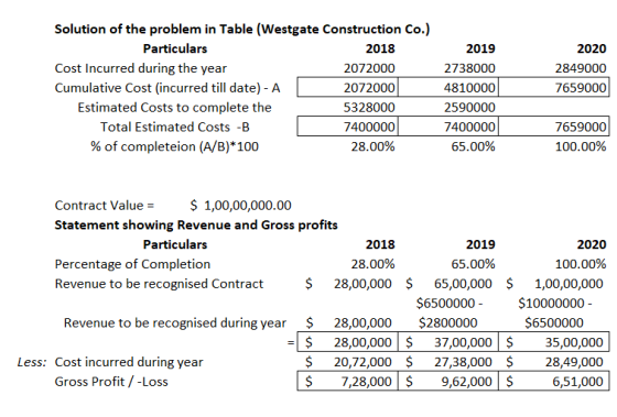 Solution of the problem in Table (Westgate Construction Co.) Particulars 2018 Cost Incurred during the year 2072000 Cumulativ