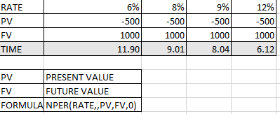 RATE PV FV TIME 6% 500 1000 11.90 8% 500 1000 9.01 9% 500 1000 8.04 12% 500 1000 6.12 PV FV FORMULANPER(RATE,,PV,FV,0 PRESENT VALUE FUTURE VALUE