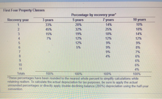 First Four Property Classes Percentage by recovery year Recovery year 7 years 10 years 3 years 33% 45% 15% 7% 5 years 20% 32% 19% 12% 12% 5% 25% 18% 12% 9% 9% 9% 4% 10% 18% 14% 1296 9% 8% 7% 6% 6% 6% 4% 7 10 100% 100% 100% 100% These percentages have been rounded to the nearest whole percent to simplify calculations while retaining realism. To calculate the actual depreciation for tax purposes, be sure to apply the actual unrounded percentages or directly apply double-declining balance (200%) depreciation using the half-year convention