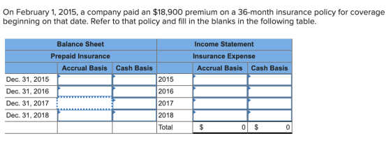 On February 1, 2015, a company paid an $18,900 premium on a 36-month insurance policy for coverage beginning on that date. Re