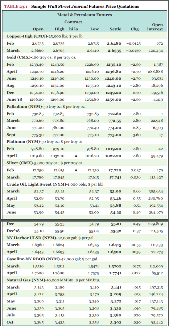 TABLE 23.1 Sample Wall Street Journal Futures Price Quotations Chg Open interest -0.0125 -0.0130 6 72 120,434 -2.50 -2.70 -2.