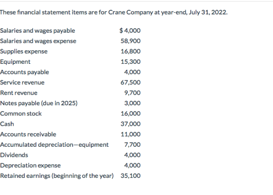 These financial statement items are for Crane Company at year-end, July 31, 2022. Salaries and wages payable $ 4,000 Salaries
