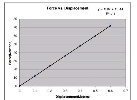 y 120x1E-14 R2 = 1 Force vs. Displacement 80 70 60 50 40 6 30 20 10 0.1 0.2 0.3 0.40.50.6 0.7 Displacement(Meters)